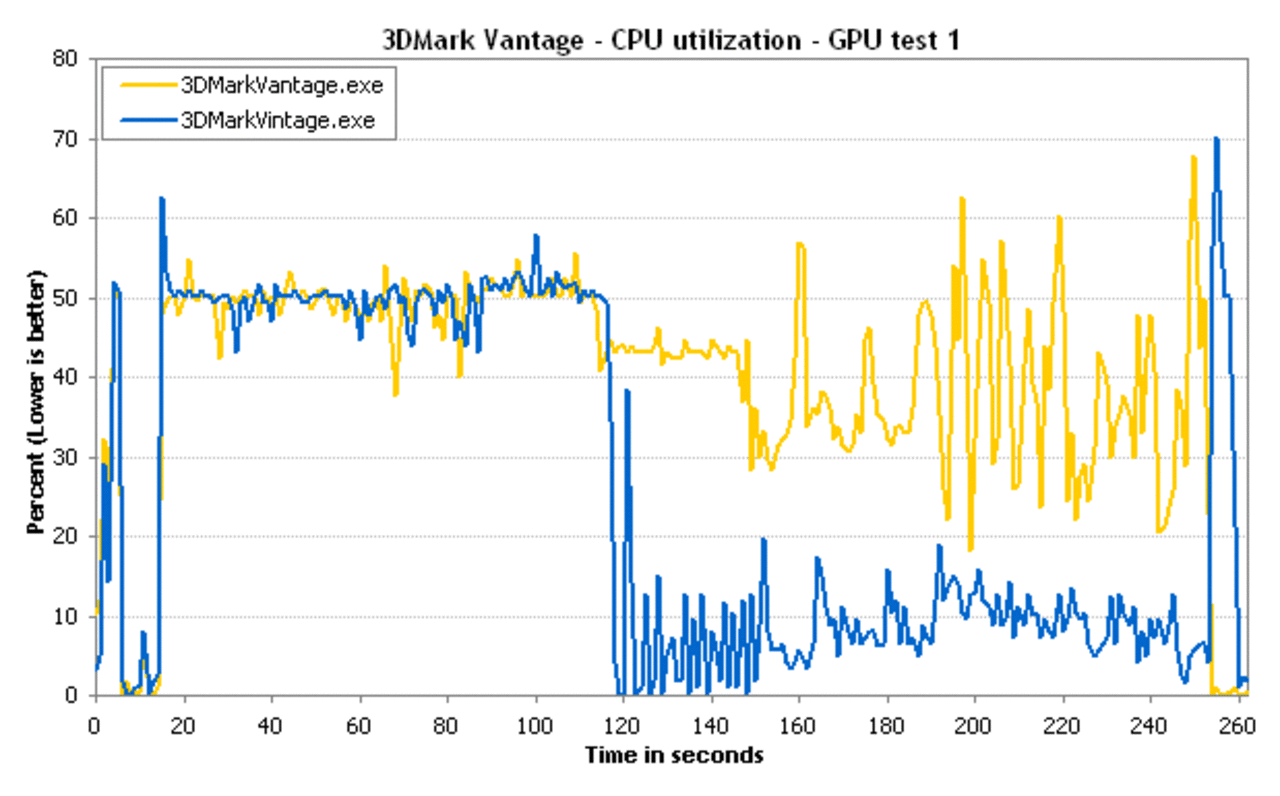 [15/10/2009] Optimiert Intel seine Grafikkarten-Treiber, um die Punkte im 3DMark Vantage zu erhöhen? (4)