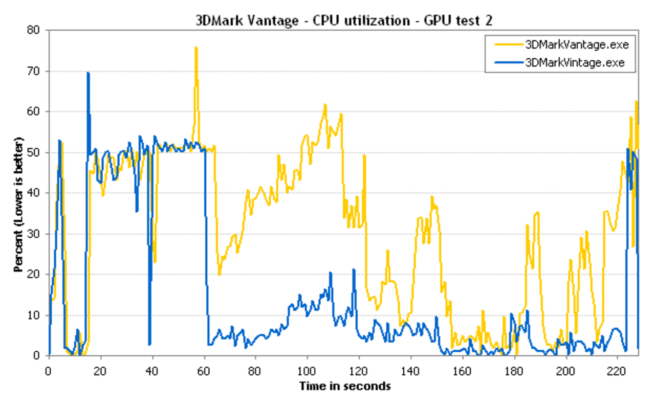 [15/10/2009] Optimiert Intel seine Grafikkarten-Treiber, um die Punkte im 3DMark Vantage zu erhöhen? (3)