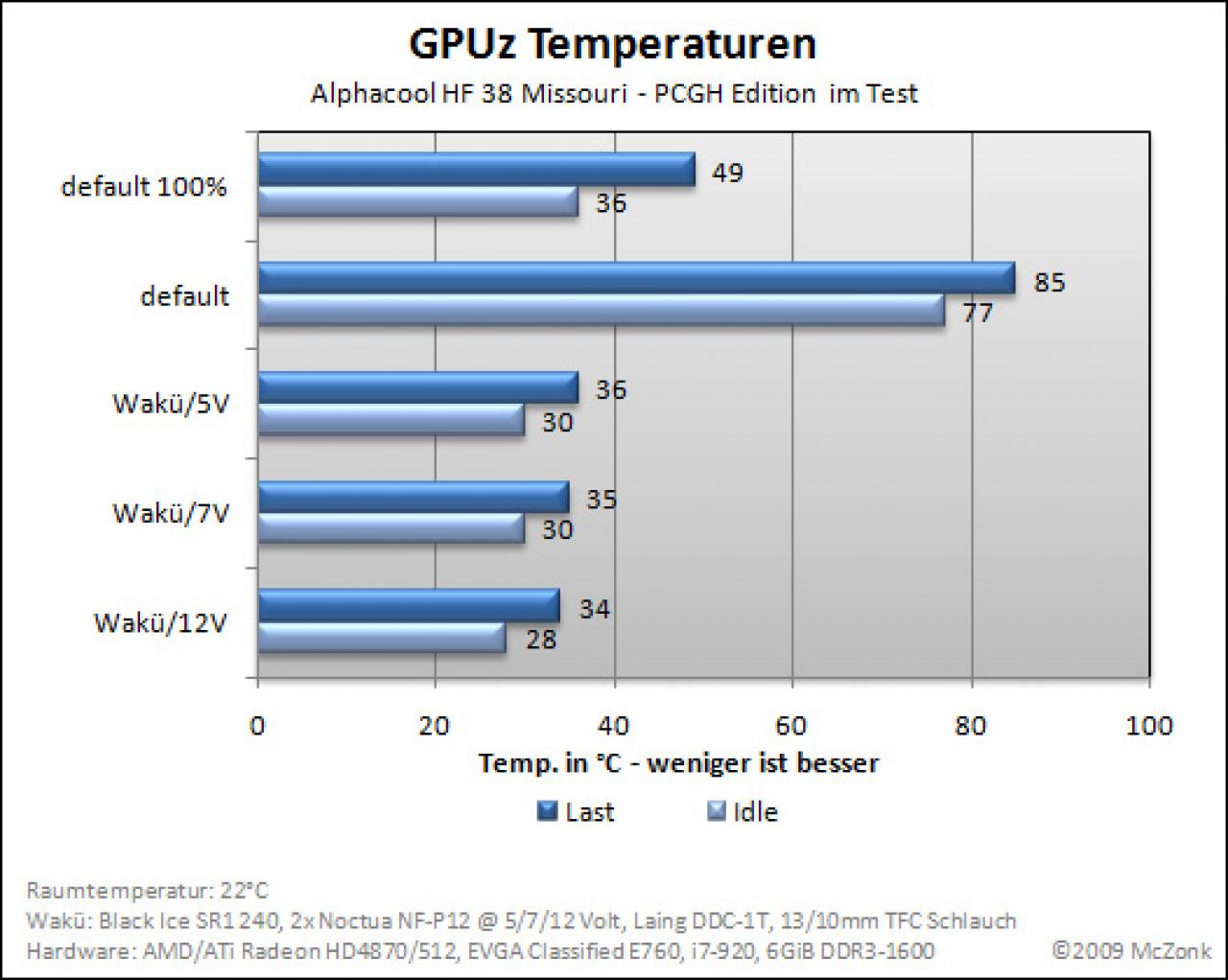 [17/10/2009] PC Games Hardware Extreme: Alphacool HF 38 Missouri PCGH-Edition im Test (6)