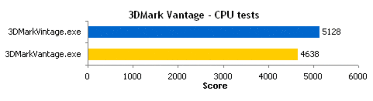 [15/10/2009] Optimiert Intel seine Grafikkarten-Treiber, um die Punkte im 3DMark Vantage zu erhöhen? (2)