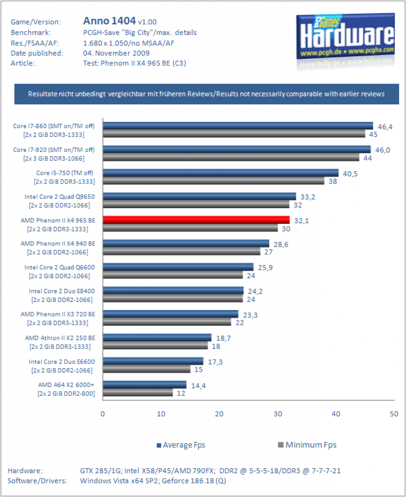 AMD Phenom II X4 965 BE C3-Stepping: Anno 1404