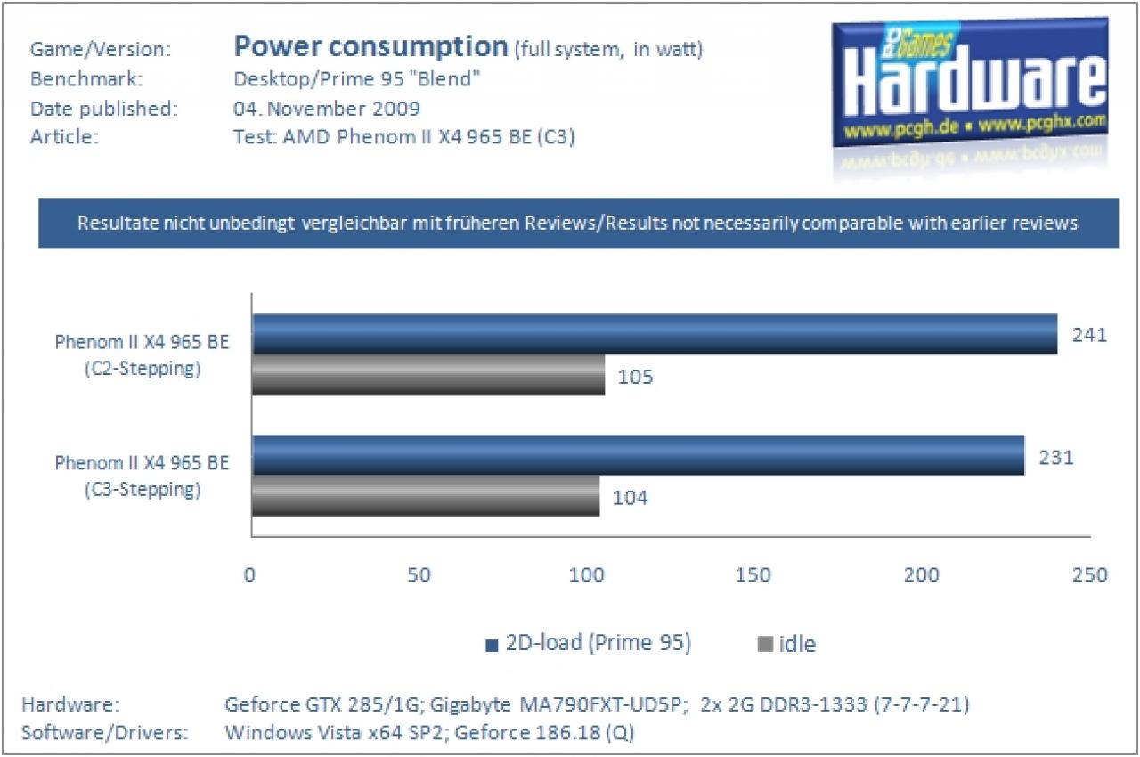 [03/11/2009] AMD Phenom II X4 965 BE C3-Stepping: Leistungsaufnahme