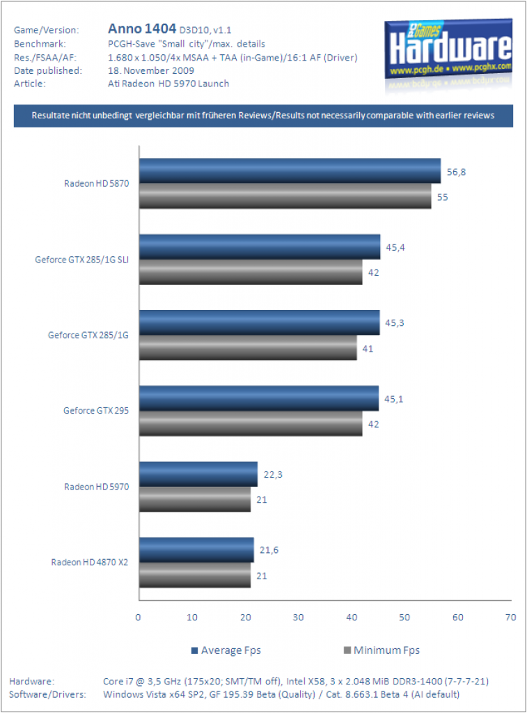 Ati Radeon HD 5970 Grafikkarte Benchmark Anno1404 1