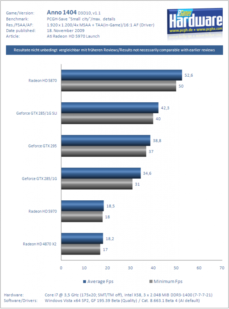 Ati Radeon HD 5970 Grafikkarte Benchmark Anno1404 2