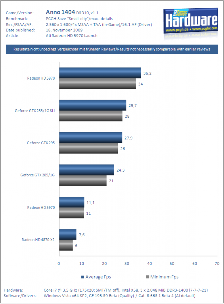 Ati Radeon HD 5970 Grafikkarte Benchmark Anno1404 3