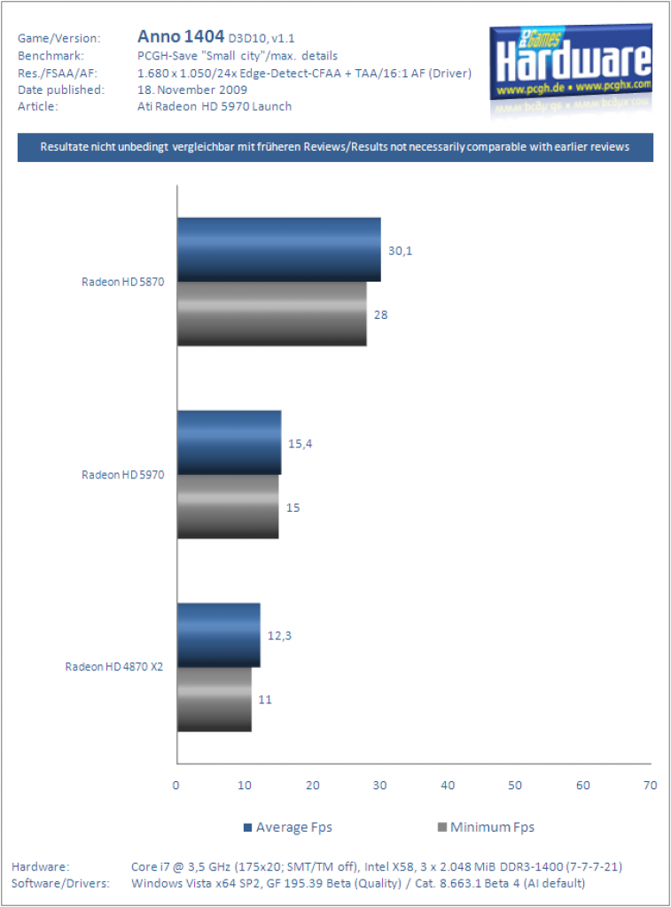 Ati Radeon HD 5970 Grafikkarte Benchmark Anno1404 4