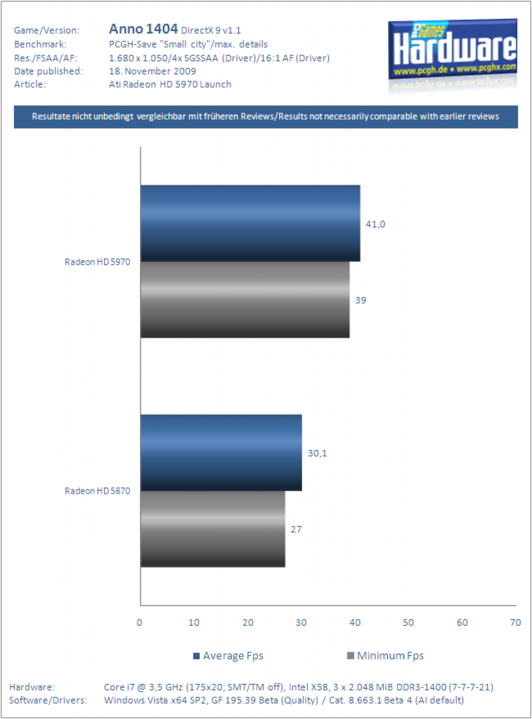 Ati Radeon HD 5970 Grafikkarte Benchmark Anno1404 5