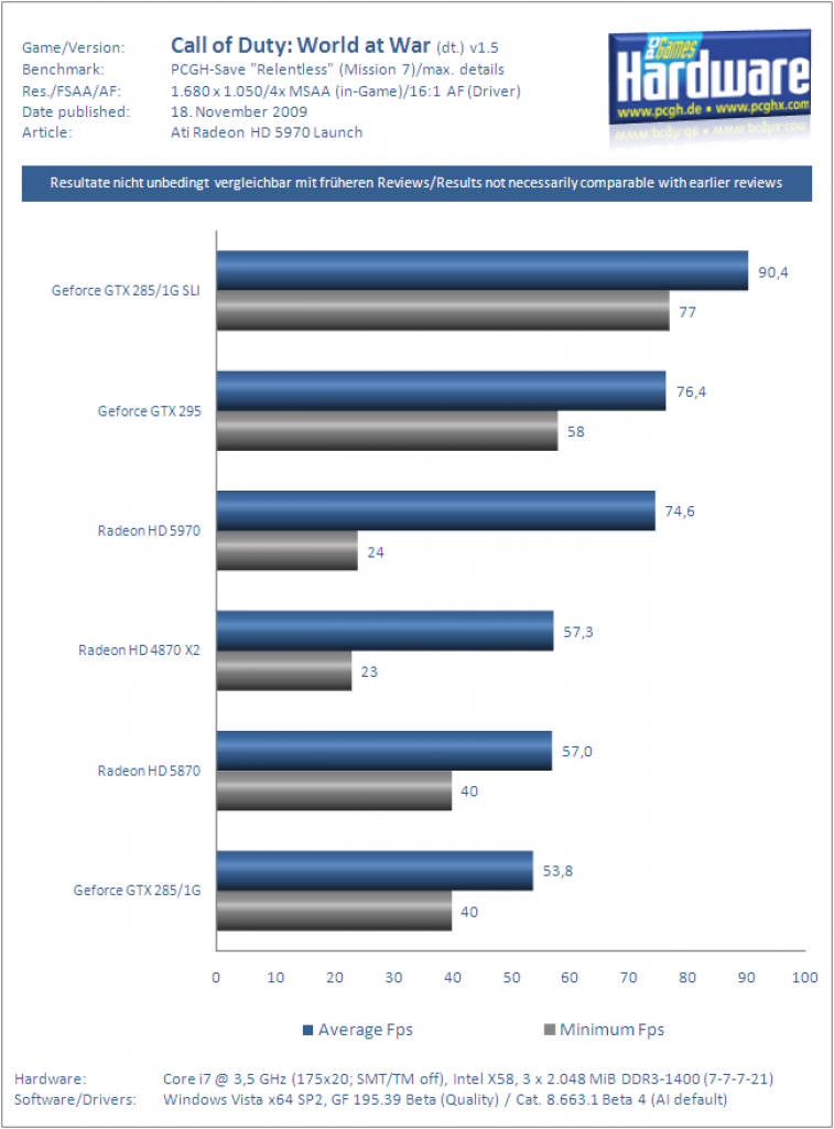Ati Radeon HD 5970 Grafikkarte Benchmark CoD5 1x