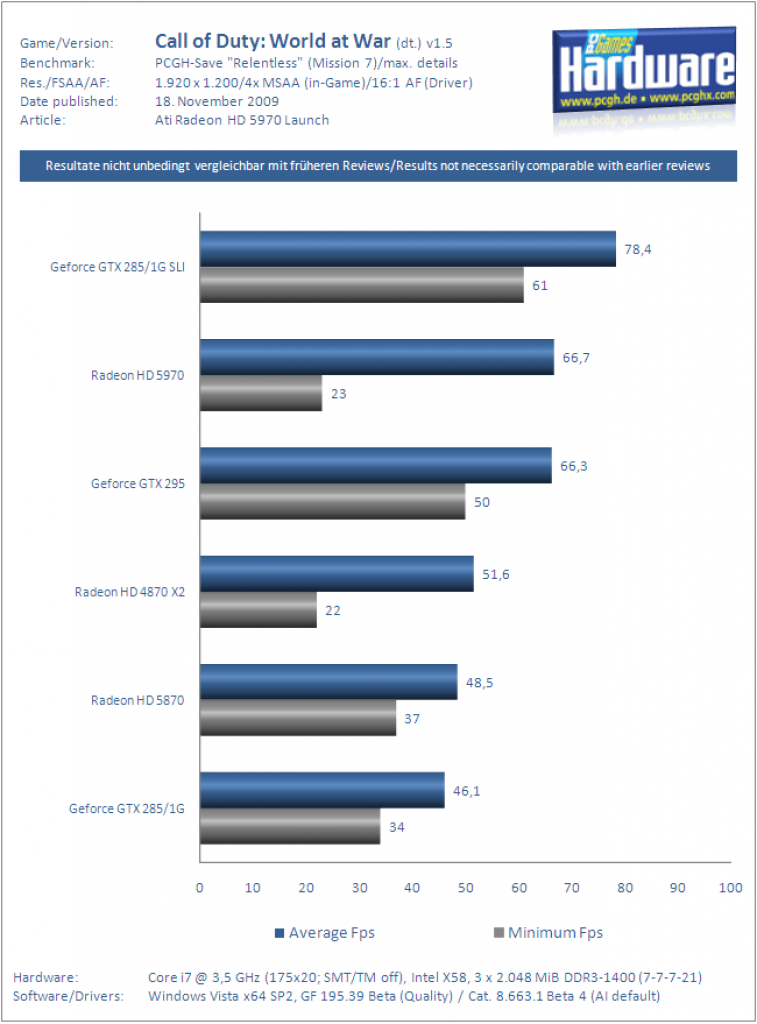 Ati Radeon HD 5970 Grafikkarte Benchmark CoD5 2