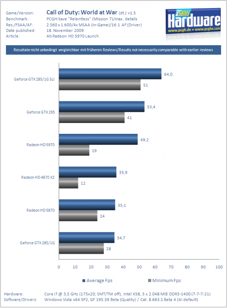Ati Radeon HD 5970 Grafikkarte Benchmark CoD5 3