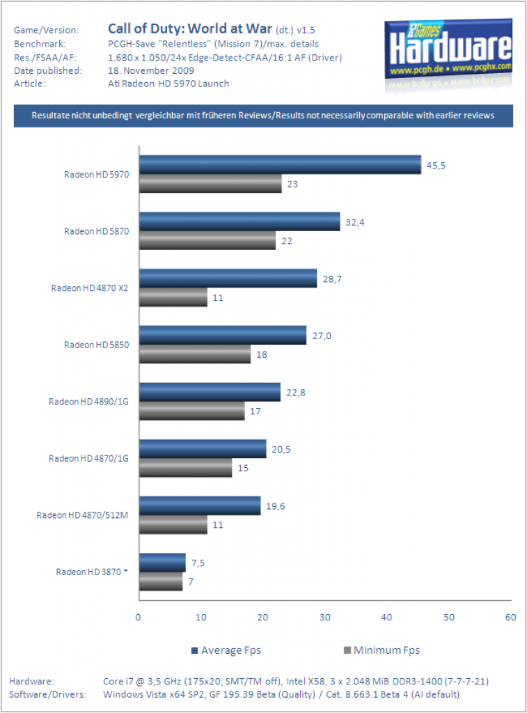 Ati Radeon HD 5970 Grafikkarte Benchmark CoD5 4