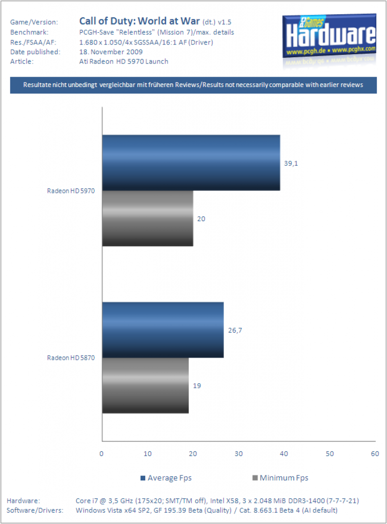 Ati Radeon HD 5970 Grafikkarte Benchmark CoD5 5