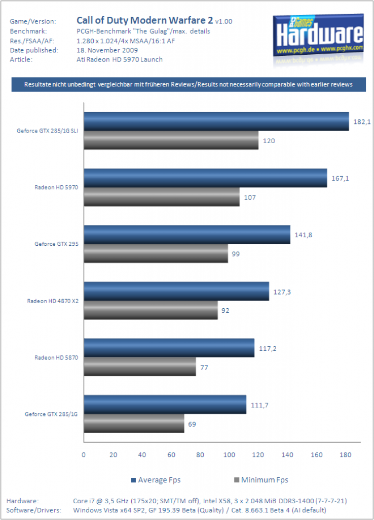 Ati Radeon HD 5970 Grafikkarte Benchmark CoD6 1
