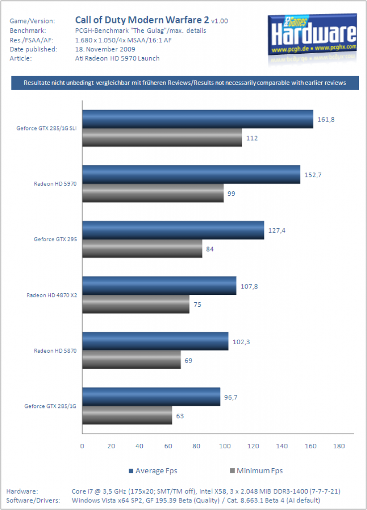 Ati Radeon HD 5970 Grafikkarte Benchmark CoD6 2