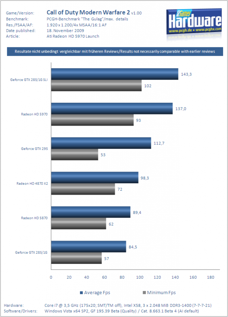 Ati Radeon HD 5970 Grafikkarte Benchmark CoD6 3