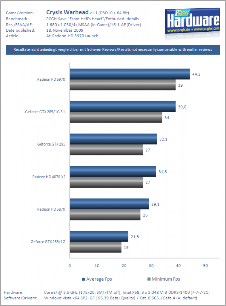 Ati Radeon HD 5970 Grafikkarte Benchmark Crysis Warhead 2