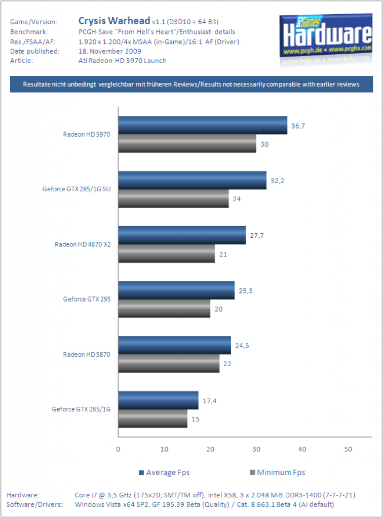 Ati Radeon HD 5970 Grafikkarte Benchmark Crysis Warhead 3