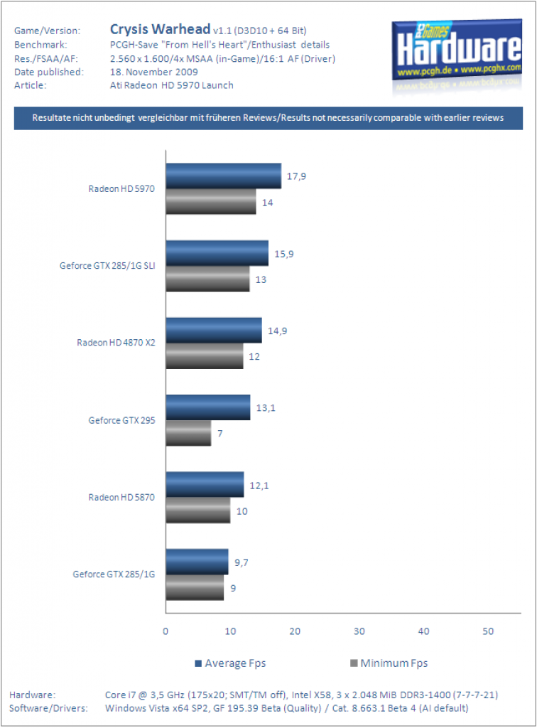 Ati Radeon HD 5970 Grafikkarte Benchmark Crysis Warhead 4