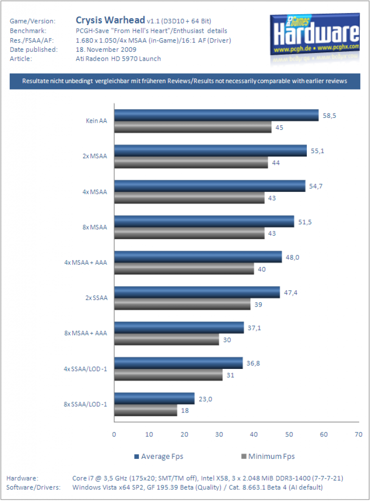 Ati Radeon HD 5970 Grafikkarte Benchmark Crysis Warhead 5