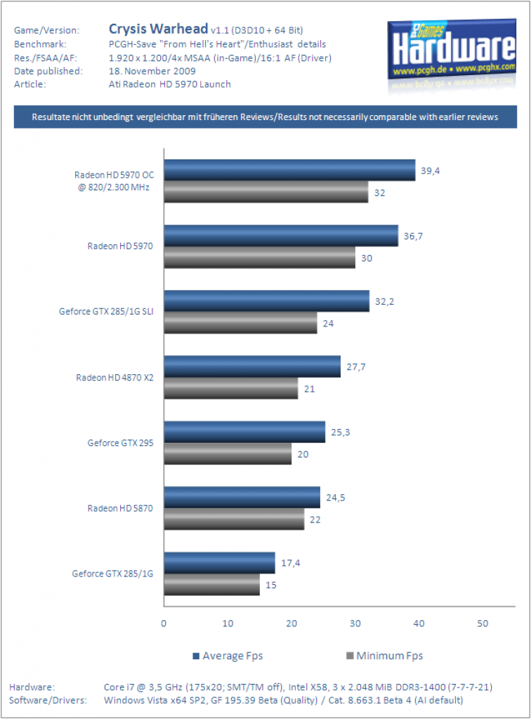 Ati Radeon HD 5970 Grafikkarte Benchmark Crysis Warhead 6