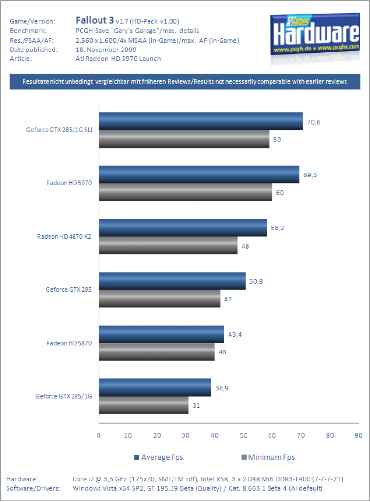 Ati Radeon HD 5970 Grafikkarte Benchmark Fallout3 HD 3