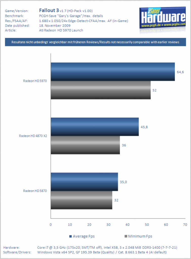 Ati Radeon HD 5970 Grafikkarte Benchmark Fallout3 HD 4