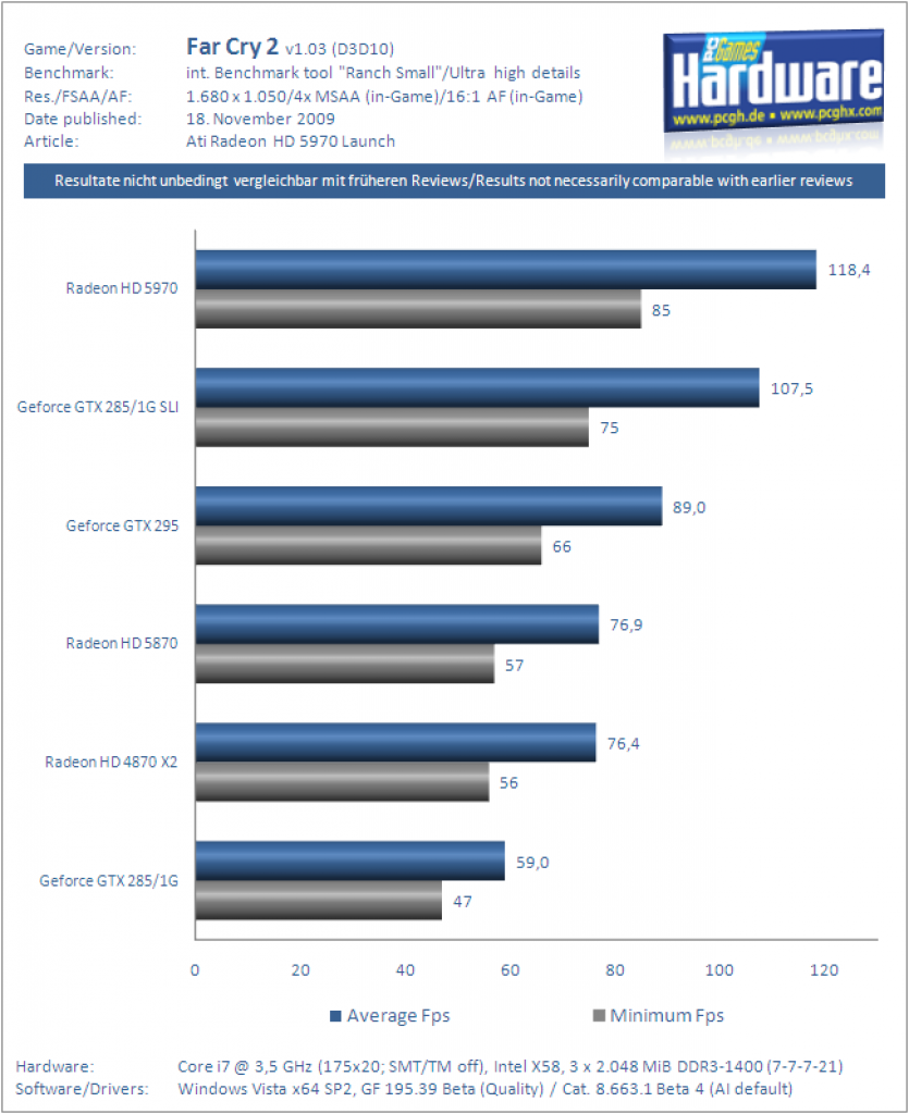 Ati Radeon HD 5970 Grafikkarte Benchmark FarCry2 1