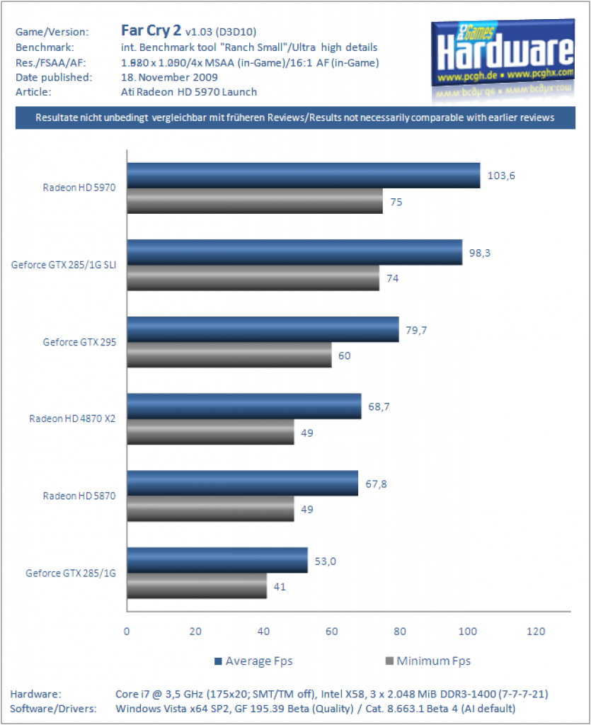 Ati Radeon HD 5970 Grafikkarte Benchmark FarCry2 2