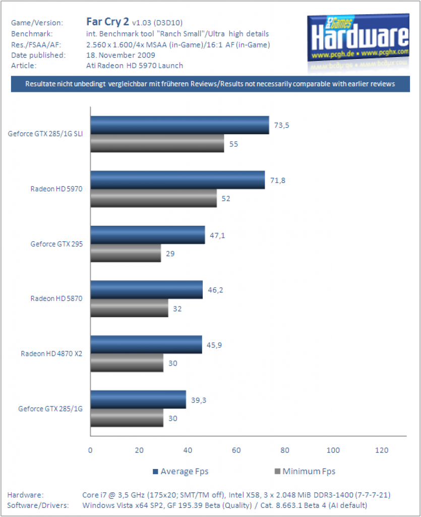 Ati Radeon HD 5970 Grafikkarte Benchmark FarCry2 3