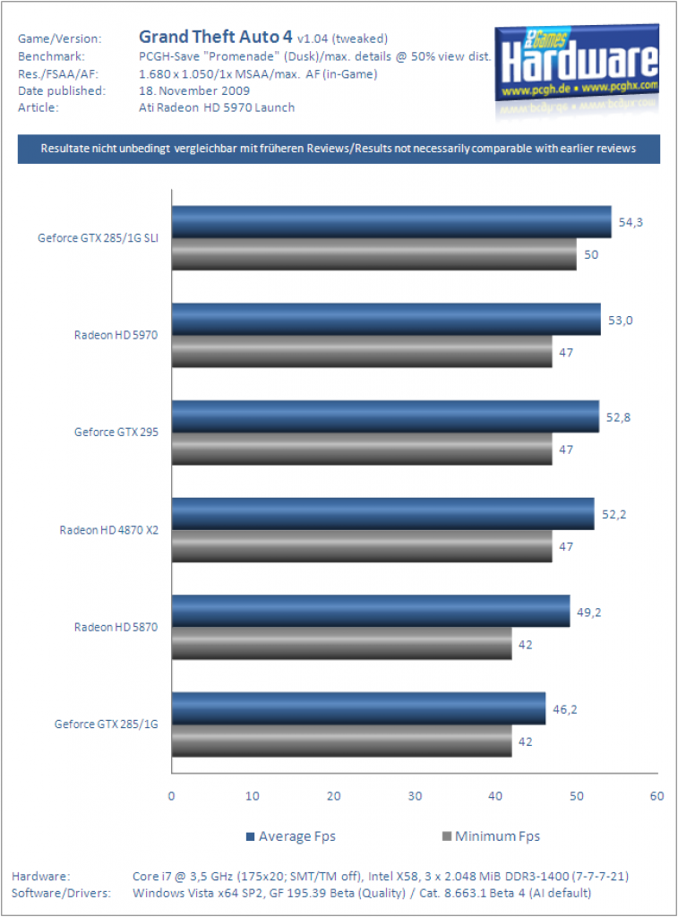 Ati Radeon HD 5970 Grafikkarte Benchmark GTA4 1