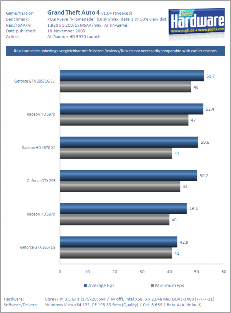 Ati Radeon HD 5970 Grafikkarte Benchmark GTA4 2