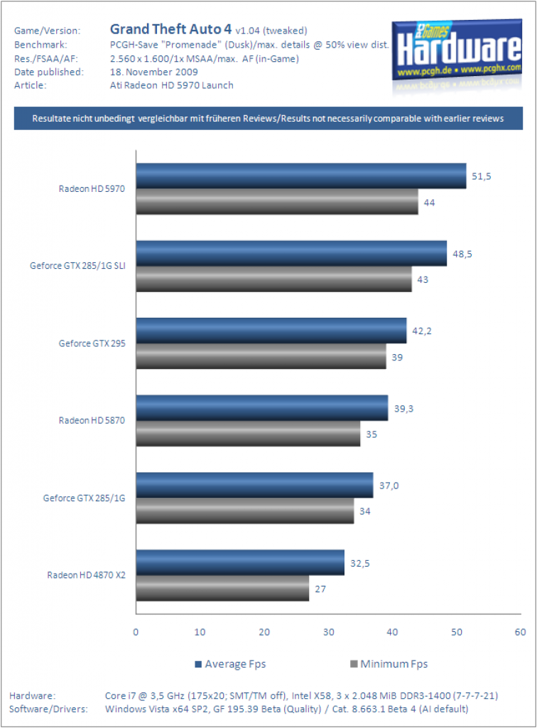 Ati Radeon HD 5970 Grafikkarte Benchmark GTA4 3