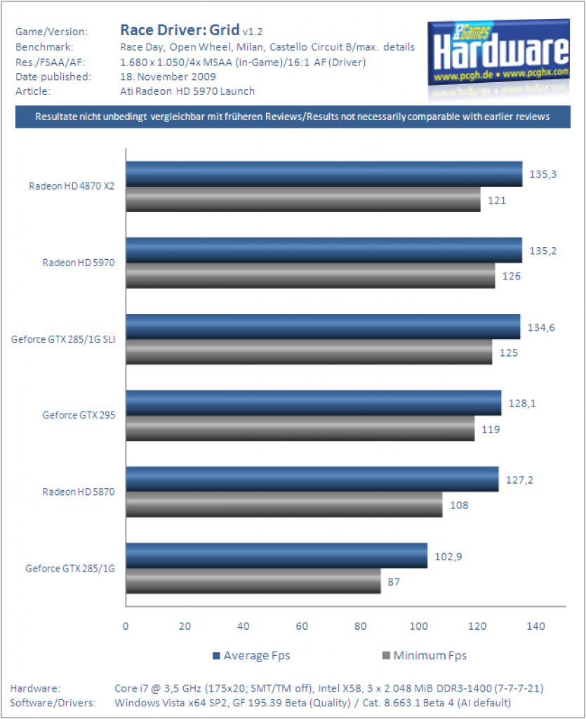 Ati Radeon HD 5970 Grafikkarte Benchmark Race Driver Grid 1