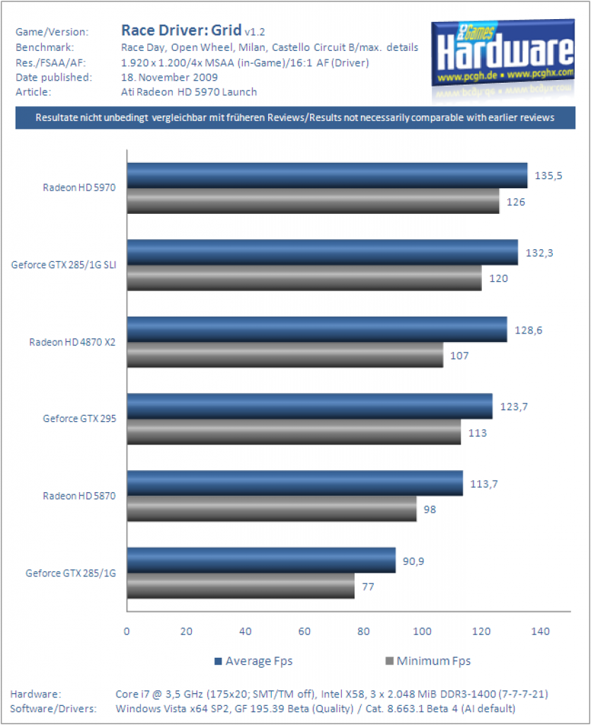 Ati Radeon HD 5970 Grafikkarte Benchmark Race Driver Grid 2