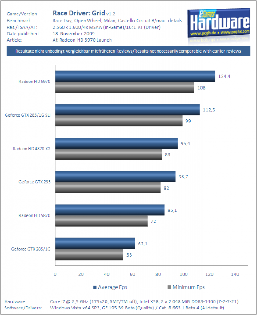 Ati Radeon HD 5970 Grafikkarte Benchmark Race Driver Grid 3