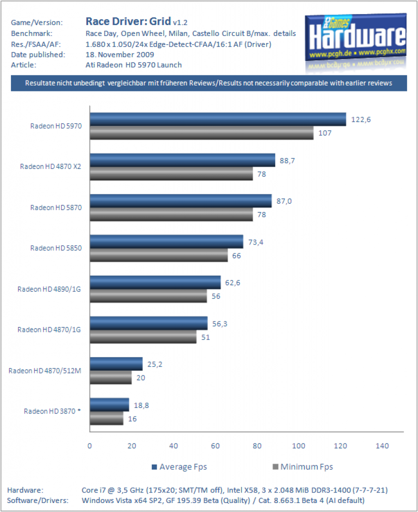 Ati Radeon HD 5970 Grafikkarte Benchmark Race Driver Grid 4