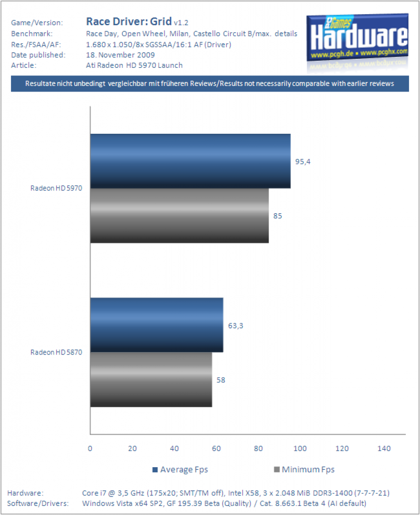 Ati Radeon HD 5970 Grafikkarte Benchmark Race Driver Grid 5