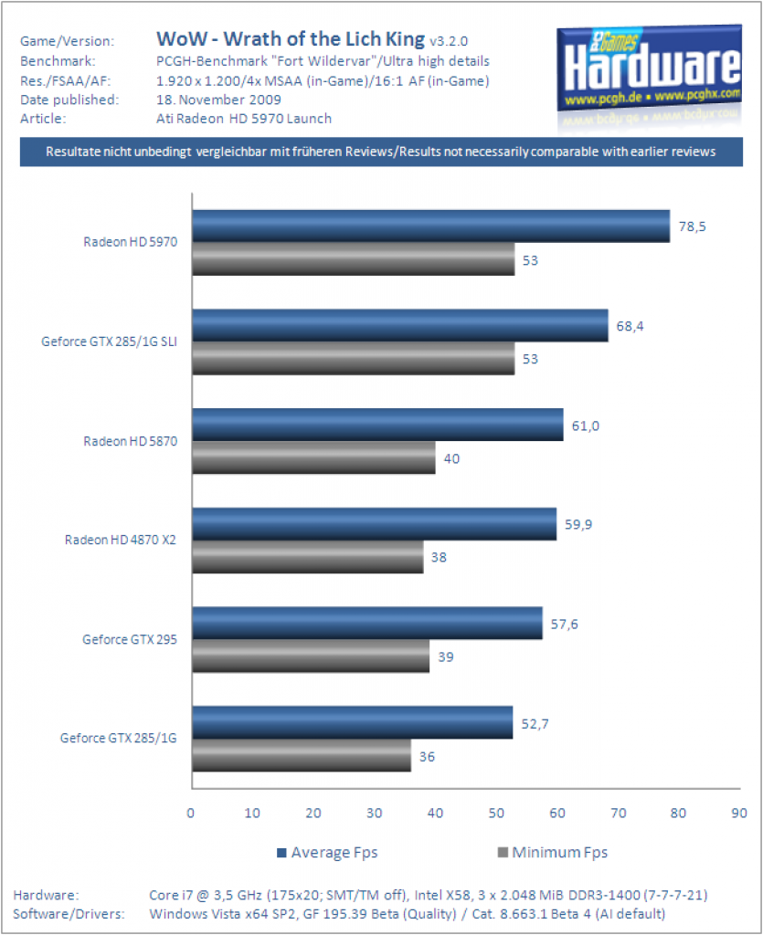 Ati Radeon HD 5970 Grafikkarte Benchmark WoW WotLK 2