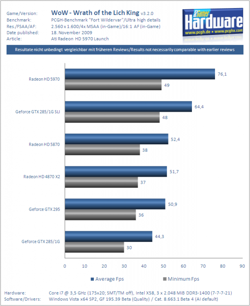 Ati Radeon HD 5970 Grafikkarte Benchmark WoW WotLK 3
