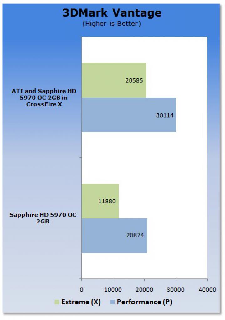 [20/11/2009] Crossfire-Benchmark:2 x Ati Radeon HD 5970 (2)