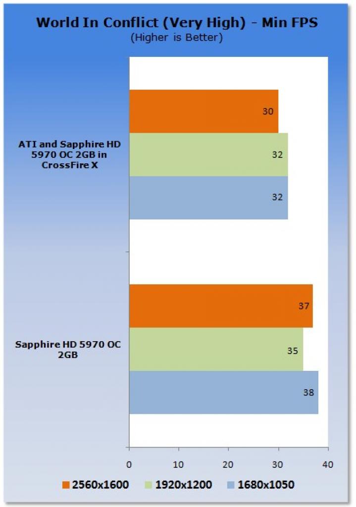 [20/11/2009] Crossfire-Benchmark:2 x Ati Radeon HD 5970 (9)