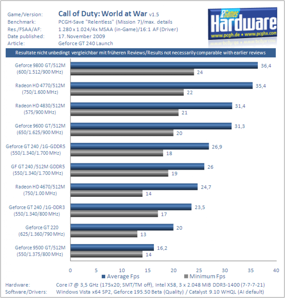 Geforce GT240 Benchmark Grafikkarte CoD5 1