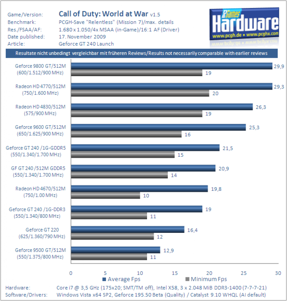 Geforce GT240 Benchmark Grafikkarte CoD5 2