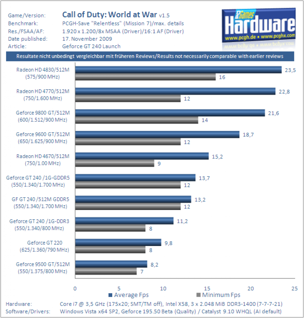 Geforce GT240 Benchmark Grafikkarte CoD5 3