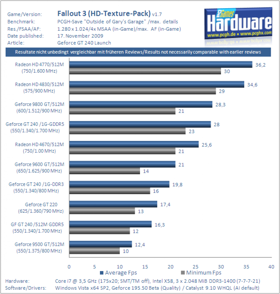 Geforce GT240 Benchmark Grafikkarte Fallout3 1