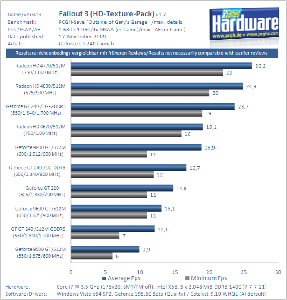 Geforce GT240 Benchmark Grafikkarte Fallout3 2