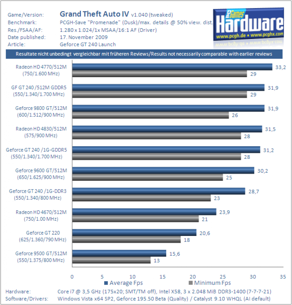 Geforce GT240 Benchmark Grafikkarte GTA4 1