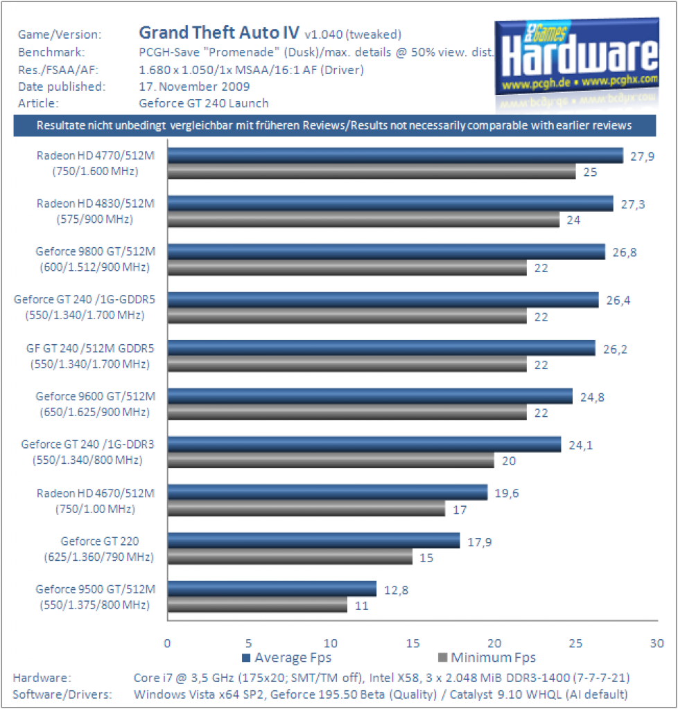 Geforce GT240 Benchmark Grafikkarte GTA4 2