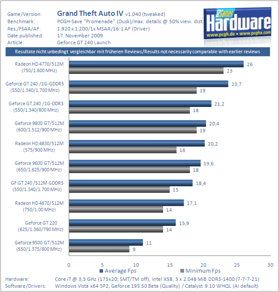 Geforce GT240 Benchmark Grafikkarte GTA4 3