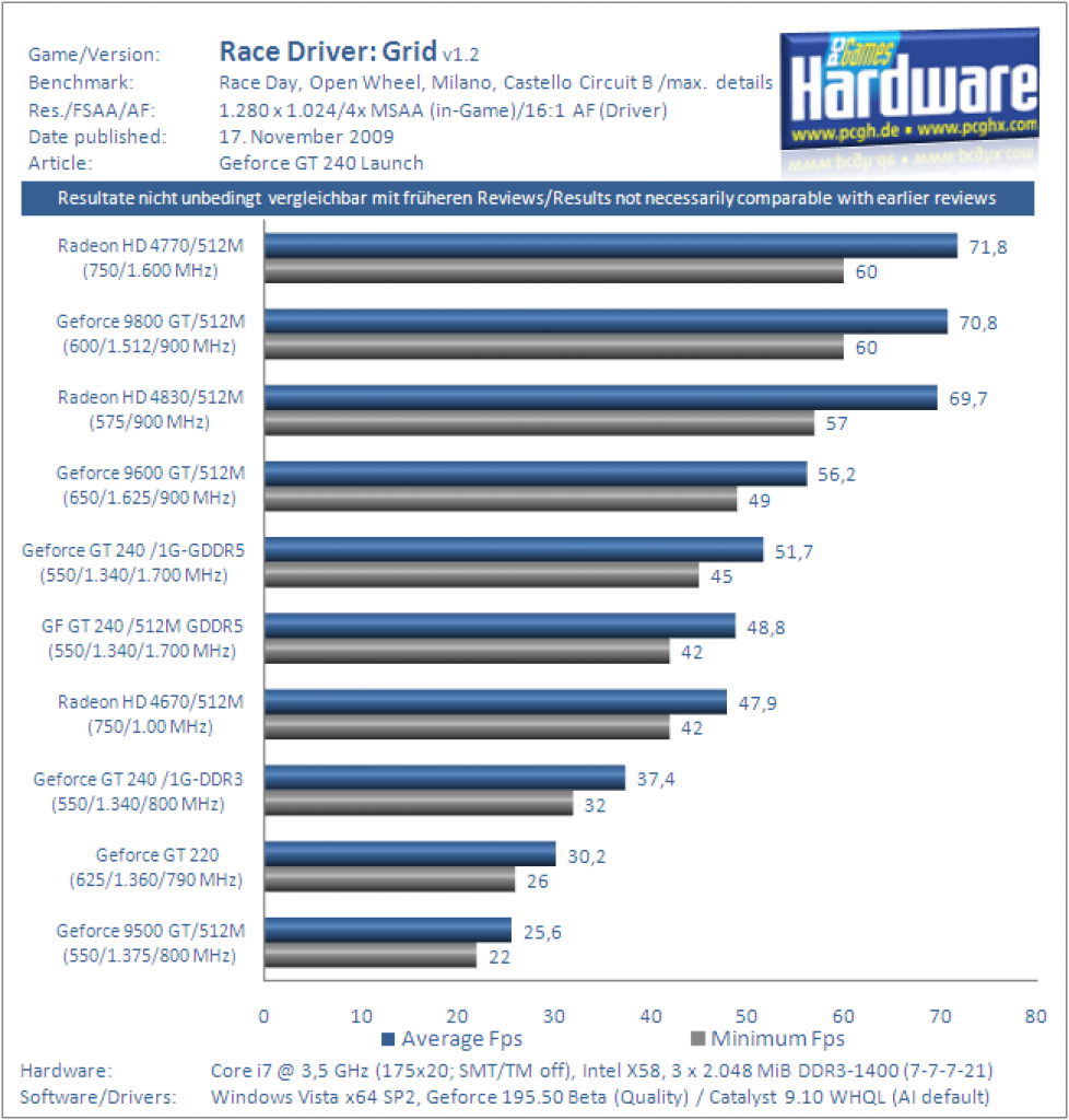 Geforce GT240 Benchmark Grafikkarte Race Driver Grid 1